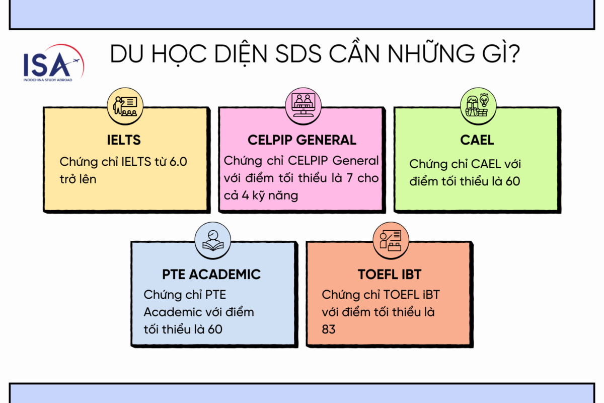 Du học Canada theo diện SDS cần những gì?