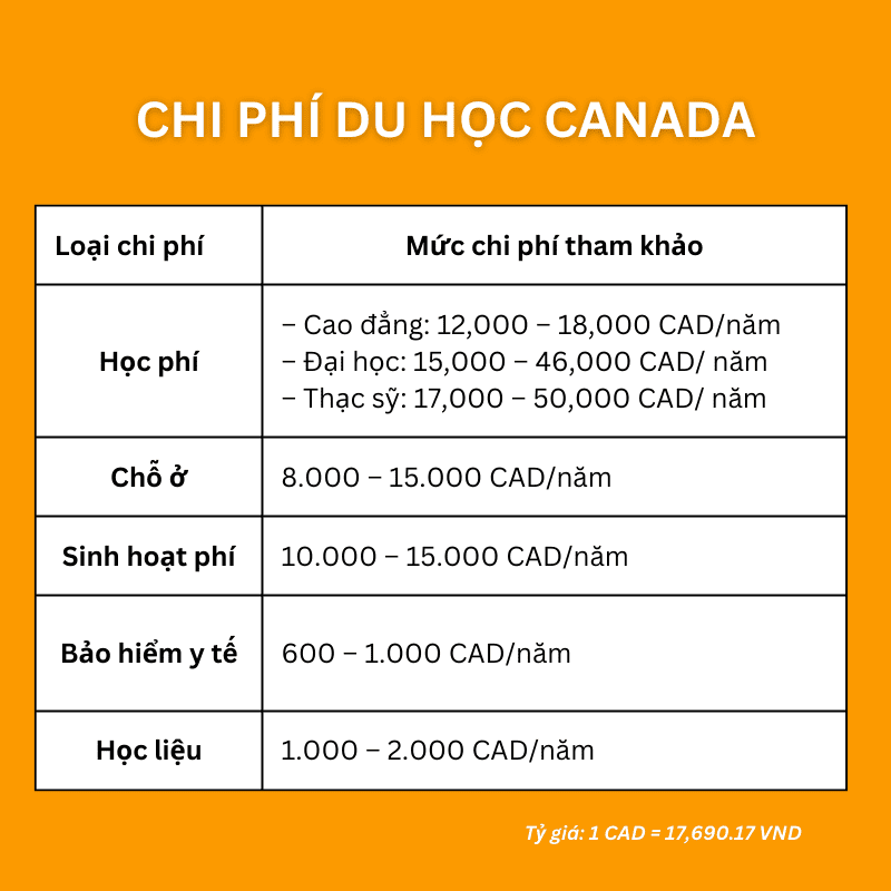 Chi phí du học Canada năm 2024