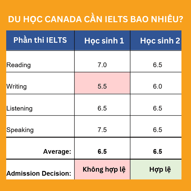 Du học Canada cần IELTS bao nhiêu?